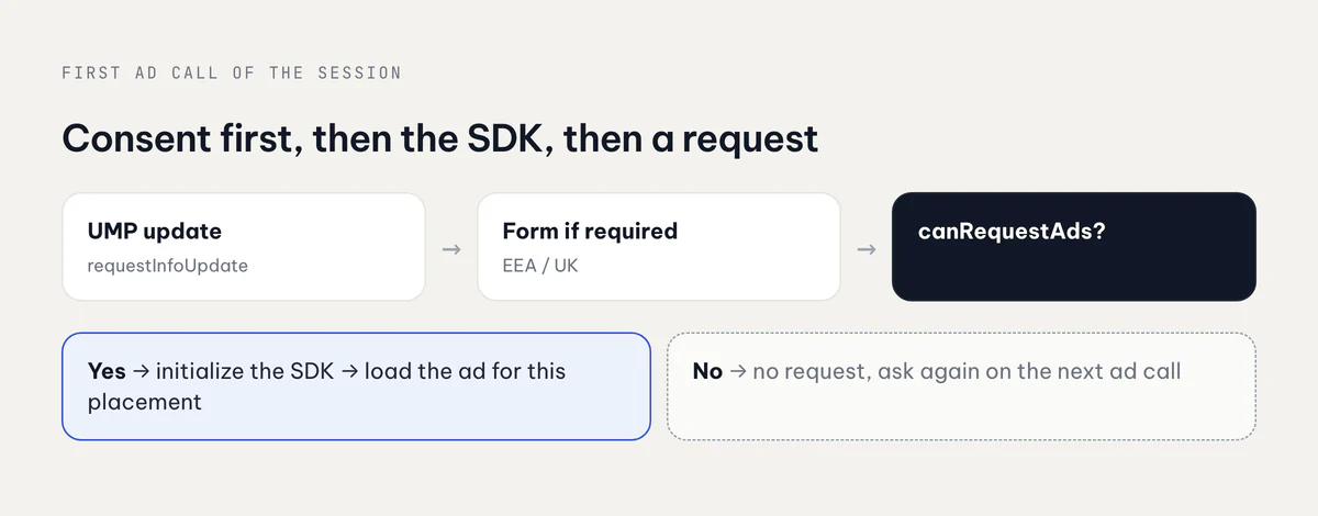 UMP info update, the form if required, then canRequestAds decides whether the SDK initializes or nothing is requested