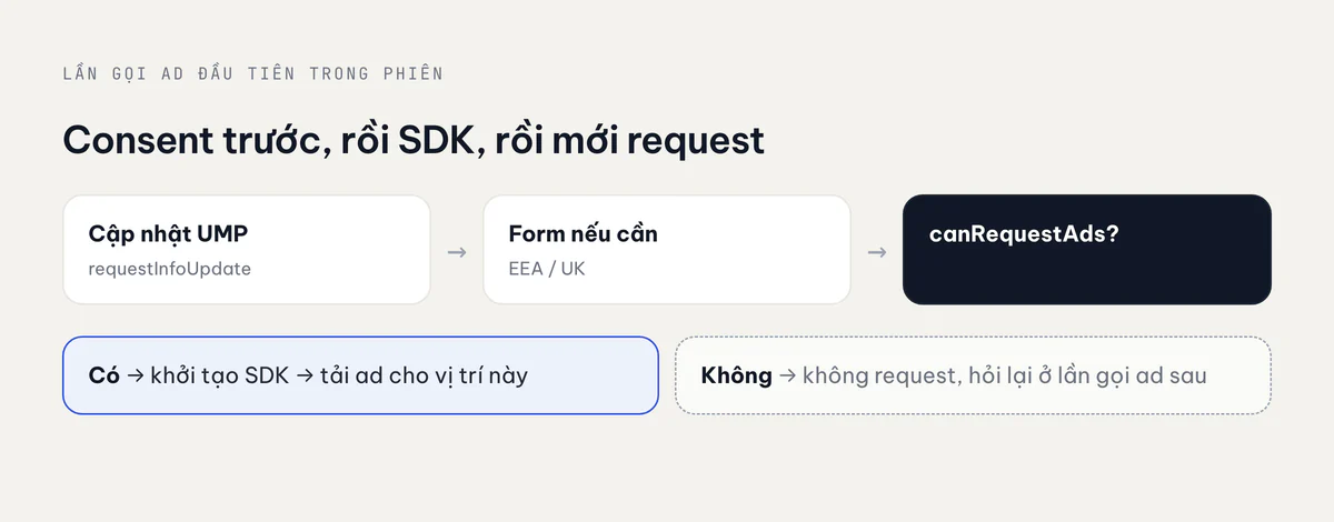 Cập nhật thông tin UMP, form nếu cần, rồi canRequestAds quyết định khởi tạo SDK hay không request gì