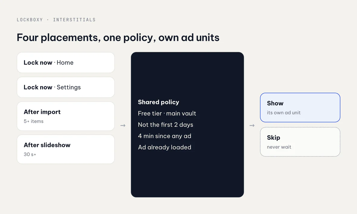 Four interstitial placements feed one shared policy, which shows the ad from that placement's own unit or skips it