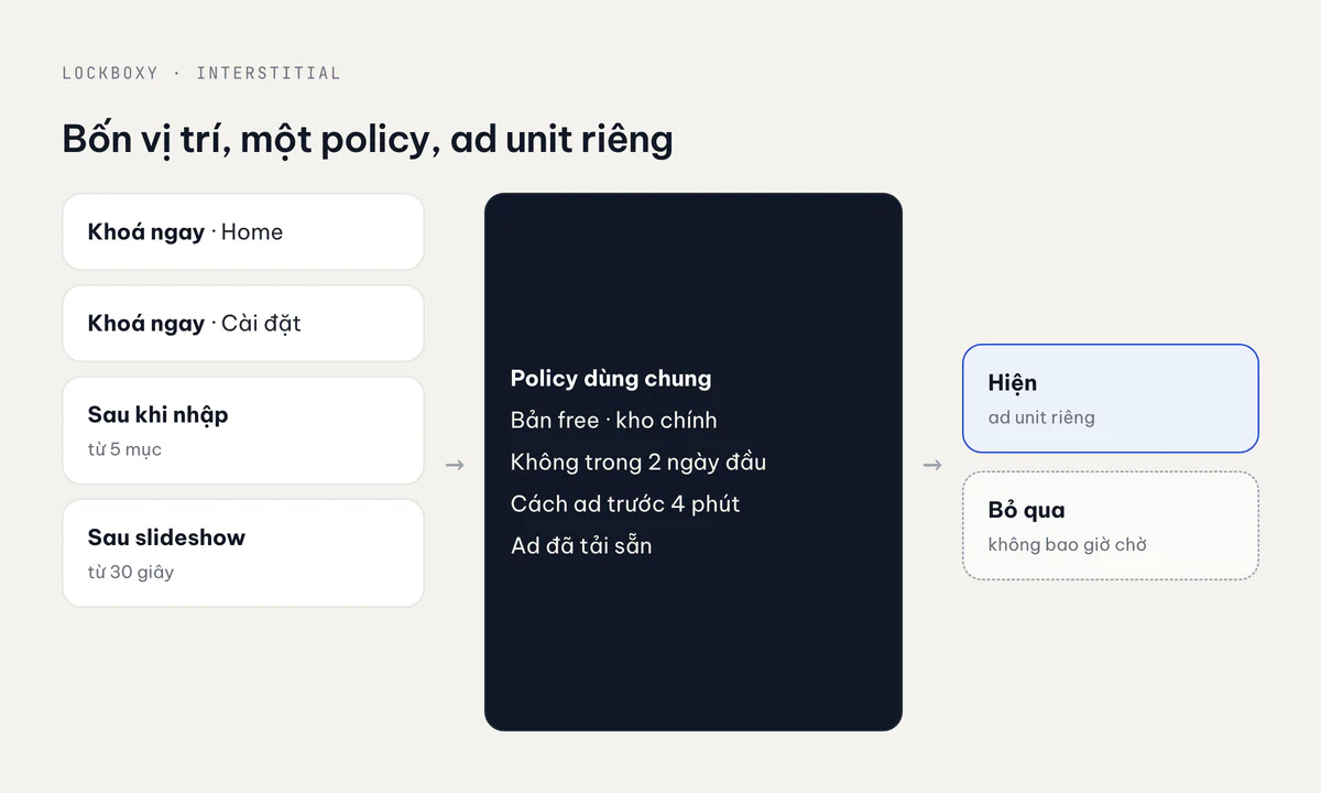 Bốn vị trí interstitial đi vào một policy chung, hoặc hiện ad từ unit riêng của vị trí đó, hoặc bỏ qua