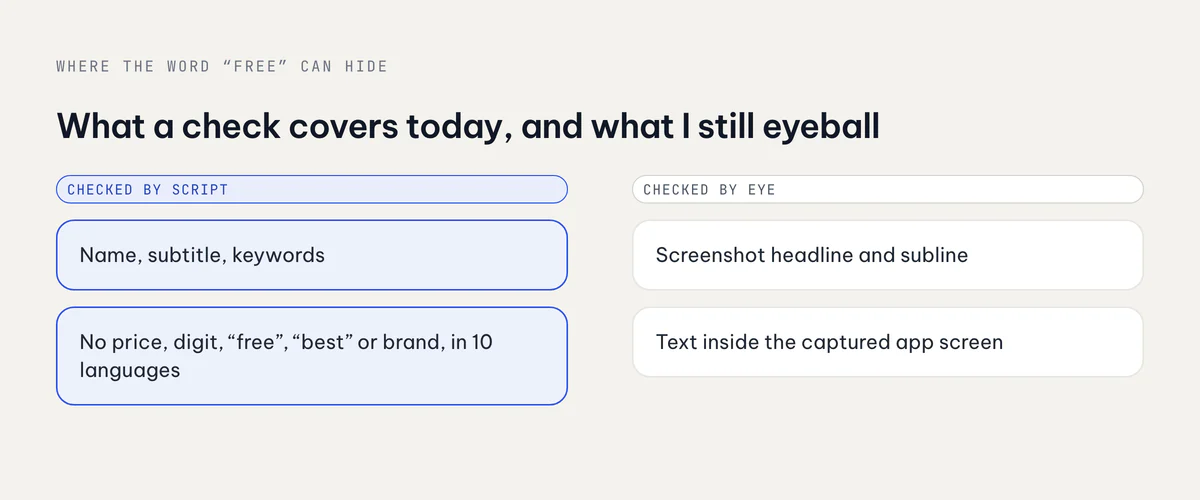 What the script checks today, name, subtitle and keywords in ten languages, next to what I still check by eye: screenshot captions and the text inside the captured screen