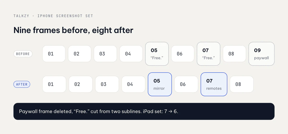 Talkzy's iPhone screenshot set before and after: nine frames with 05 and 07 marked for "Free." and 09 for the paywall, then eight frames with the paywall gone