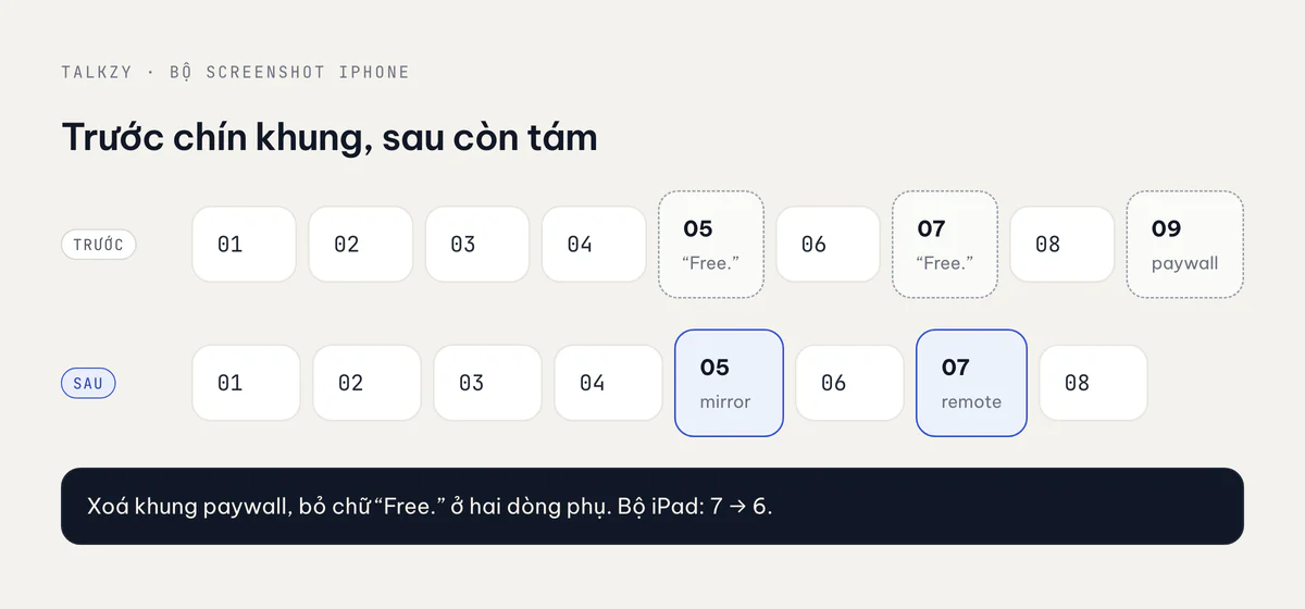 Bộ screenshot iPhone của Talkzy trước và sau: chín khung với 05 và 07 bị đánh dấu vì chữ "Free.", 09 vì paywall; sau còn tám khung, không còn paywall