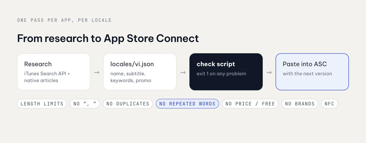 Pipeline from research to locale JSON to the check script to App Store Connect, with the checks listed underneath