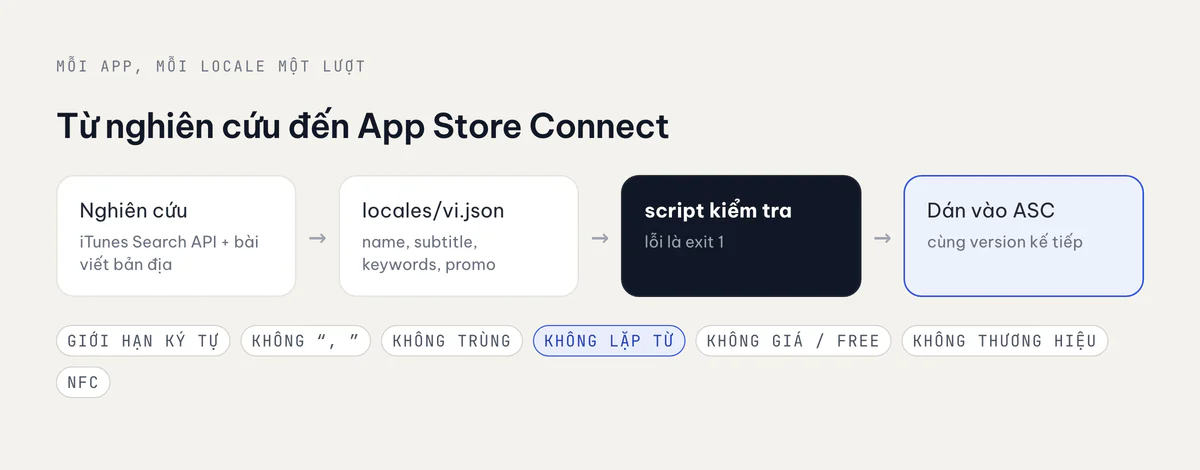Quy trình từ nghiên cứu sang JSON theo locale, qua script kiểm tra rồi vào App Store Connect, kèm danh sách các bước kiểm