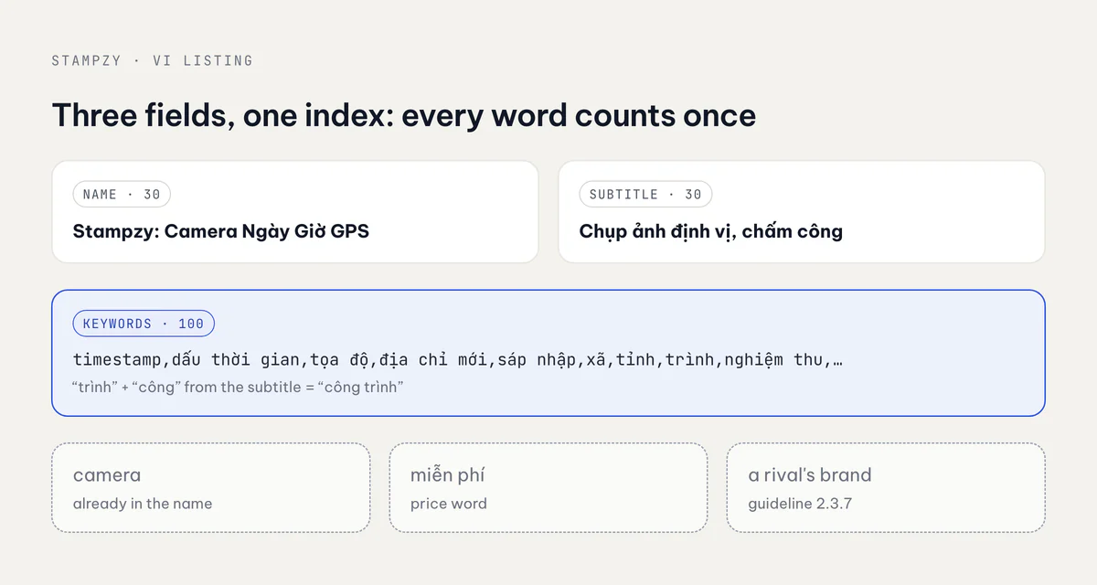 Stampzy's Vietnamese name, subtitle and keyword field, with three examples of words the check rejects