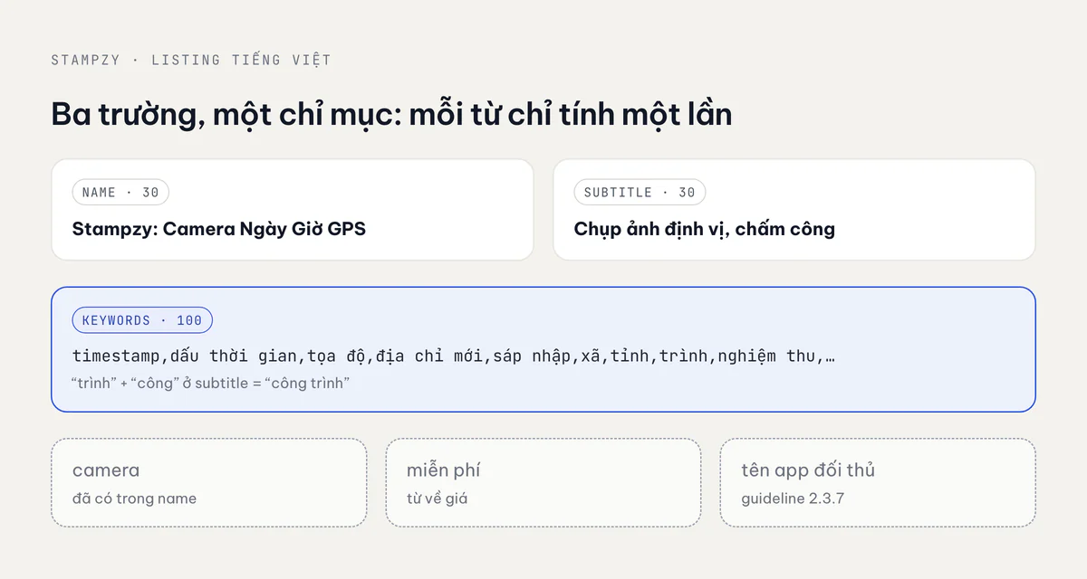 Name, subtitle và keyword field tiếng Việt của Stampzy, kèm ba ví dụ từ bị script chặn