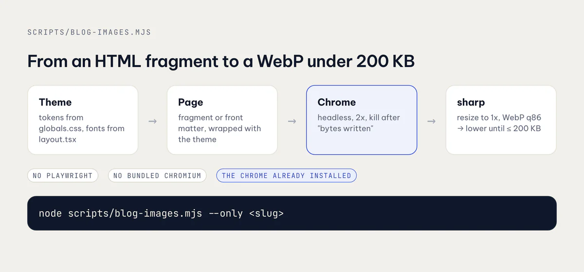 The pipeline from HTML fragment to WebP file