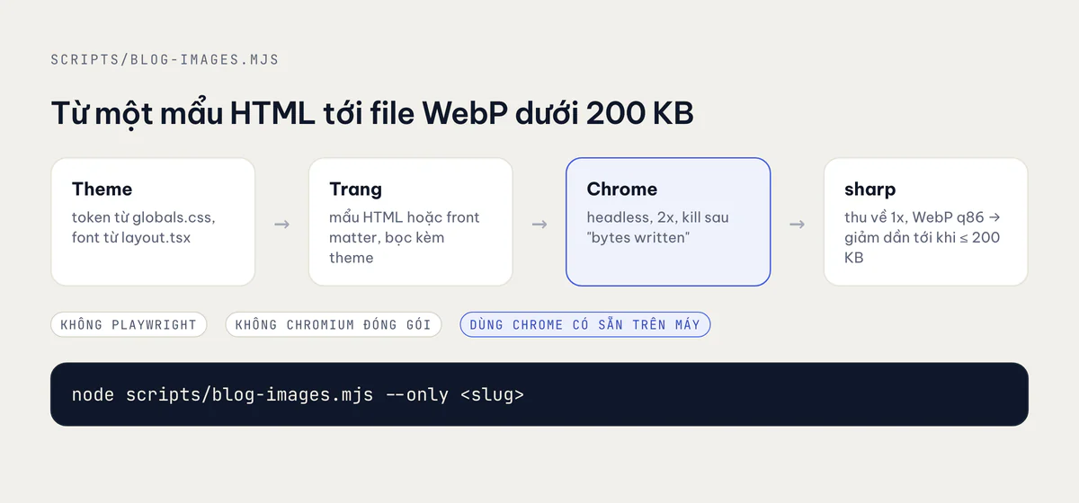Pipeline từ mẩu HTML tới file WebP