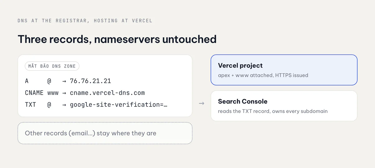 DNS records at Mắt Bão pointing a domain at Vercel and Search Console