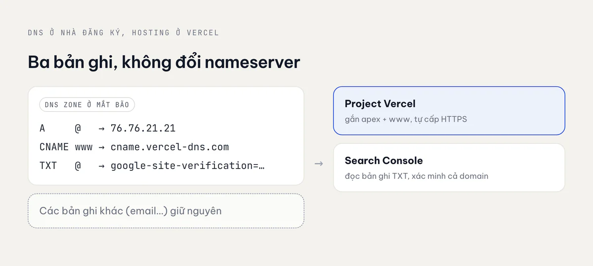 Bản ghi DNS ở Mắt Bão trỏ domain về Vercel và Search Console