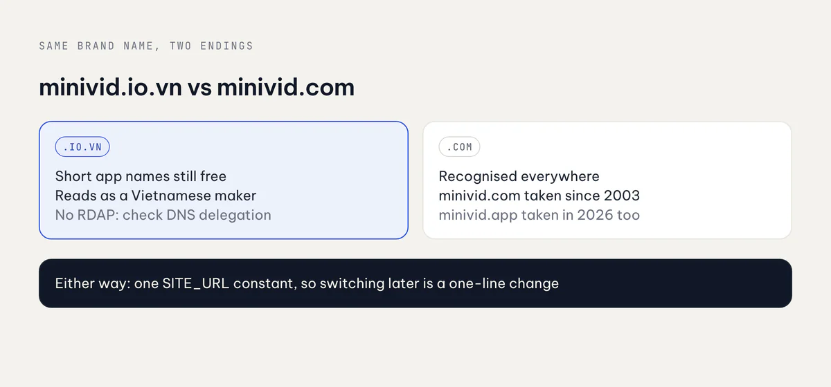 Comparison of .io.vn and .com for the same app name