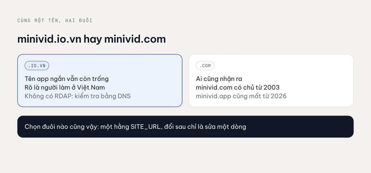 So sánh .io.vn và .com cho cùng một tên app