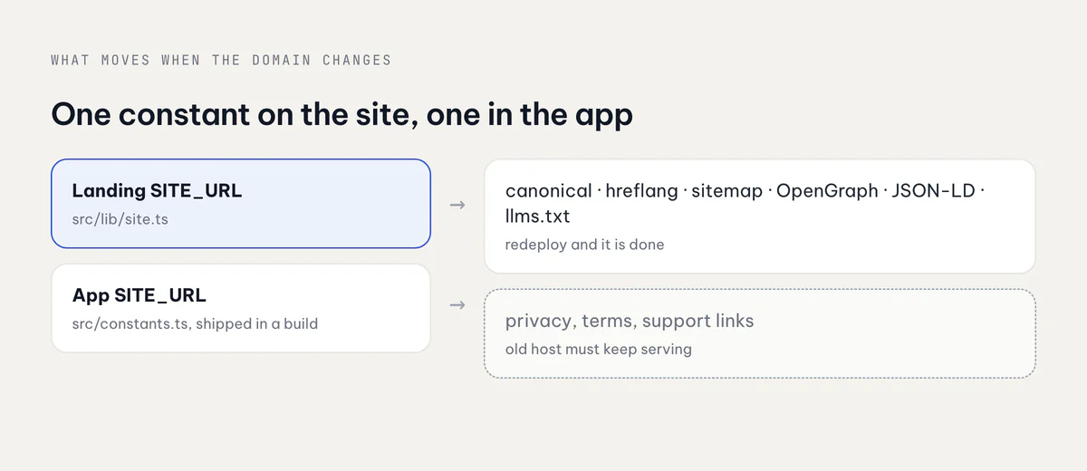 What changes when a site moves to a new domain