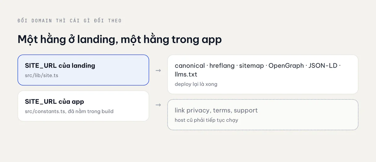 Những gì thay đổi khi site chuyển sang domain mới