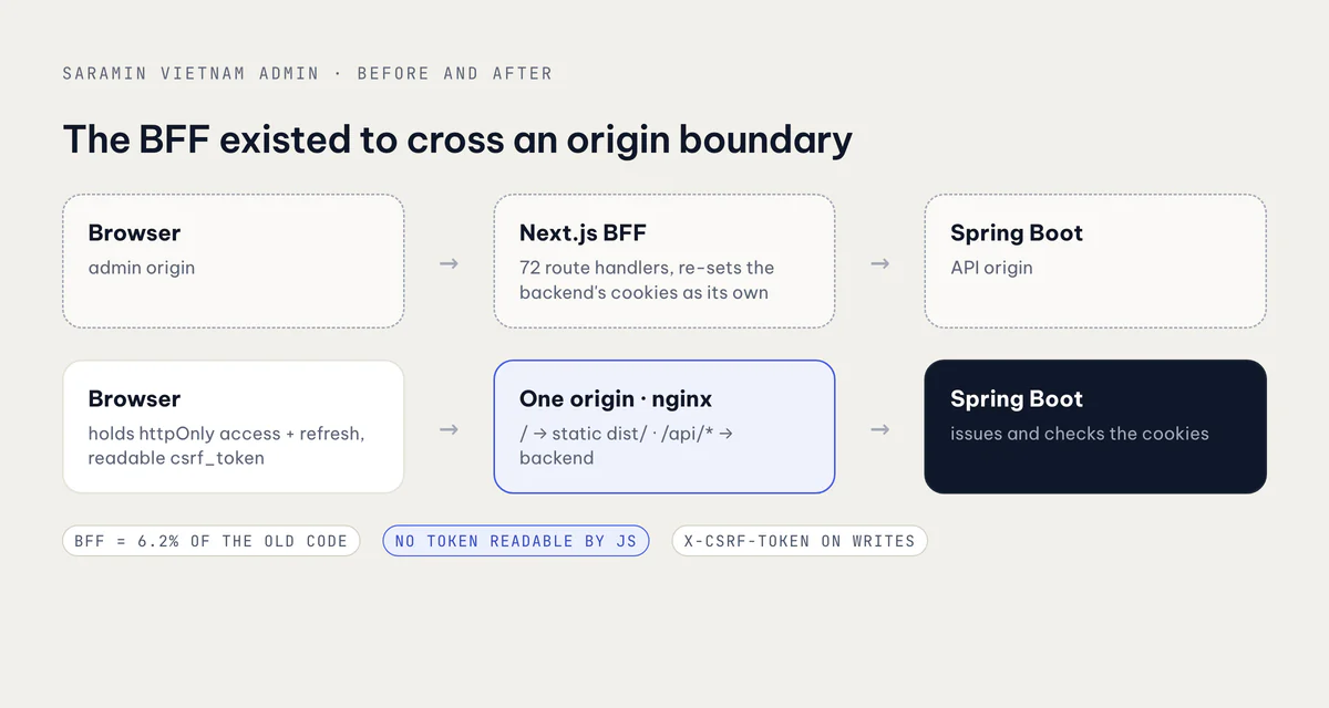 Before: browser to Next.js BFF to Spring Boot; after: browser to one origin, static files plus an /api proxy