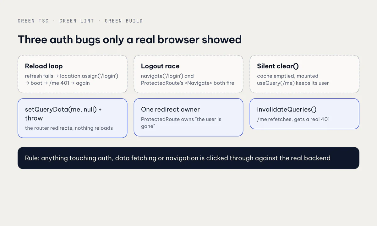Three live-only auth bugs: a reload loop, a logout race, and a cache clear that mounted queries never see
