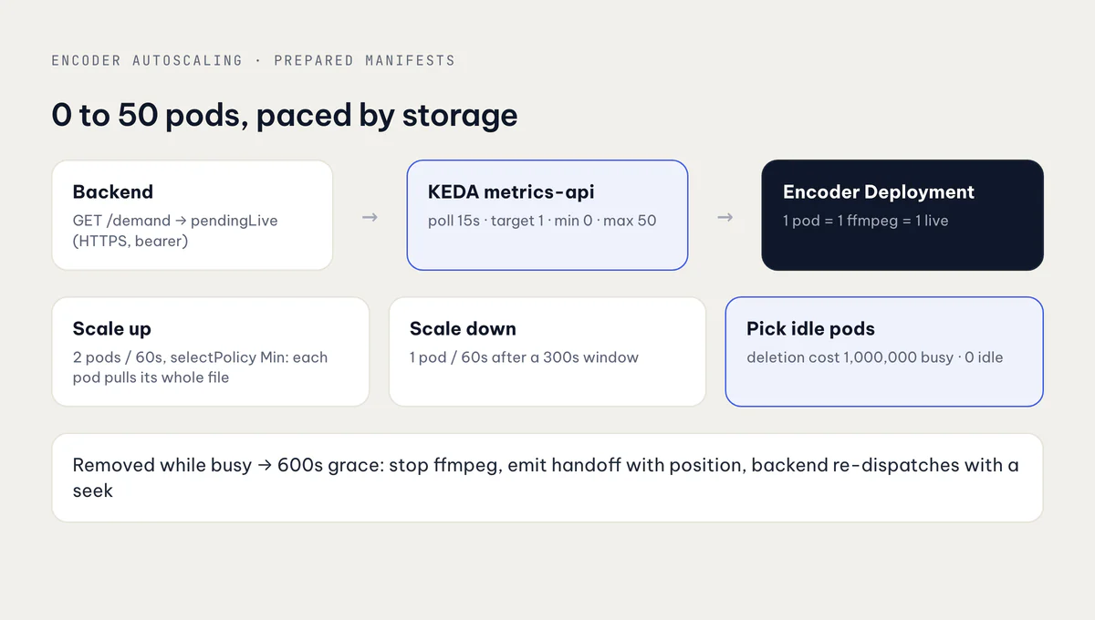 KEDA polls the backend's demand endpoint; scale-up is throttled to 2 pods a minute; busy pods carry a high deletion cost and hand off on shutdown