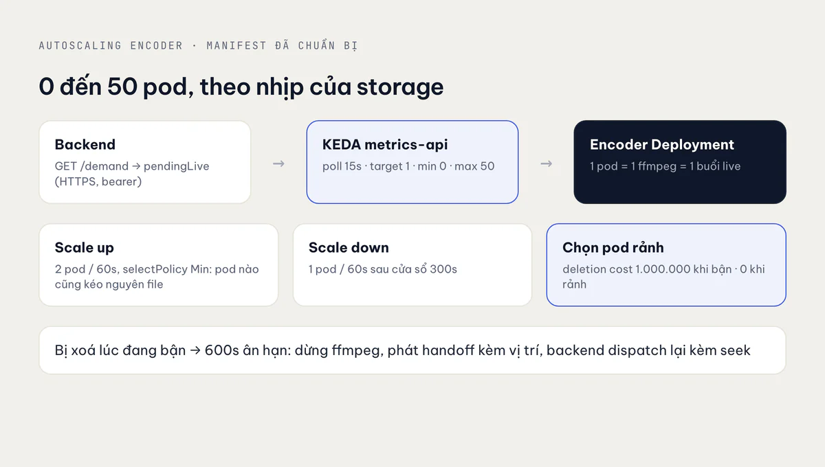 KEDA poll demand endpoint của backend; scale-up bị giới hạn 2 pod mỗi phút; pod đang bận mang deletion cost cao và chuyển giao khi tắt