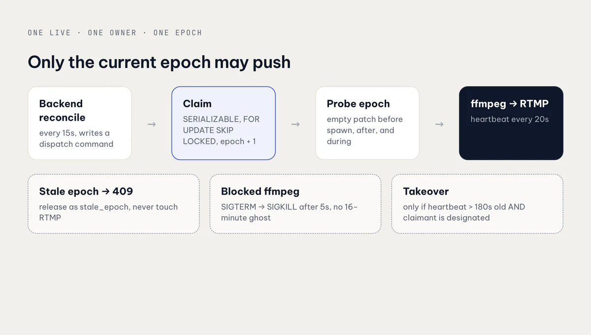 Ownership and fencing: claim bumps the epoch, the encoder probes its epoch before and during ffmpeg, a stale epoch never pushes
