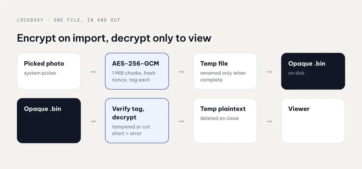 Data flow: a picked photo is encrypted in chunks to a temp file, renamed into place, and decrypted to a temporary file only for viewing