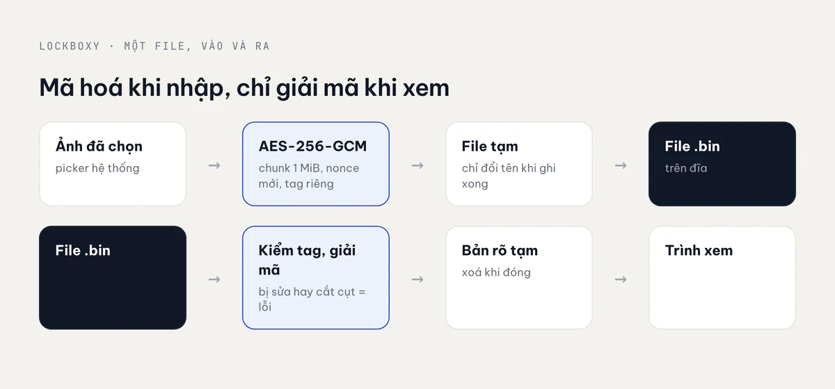 Luồng dữ liệu: ảnh được chọn được mã hoá theo chunk vào file tạm, đổi tên vào chỗ, và chỉ giải mã ra file tạm khi xem