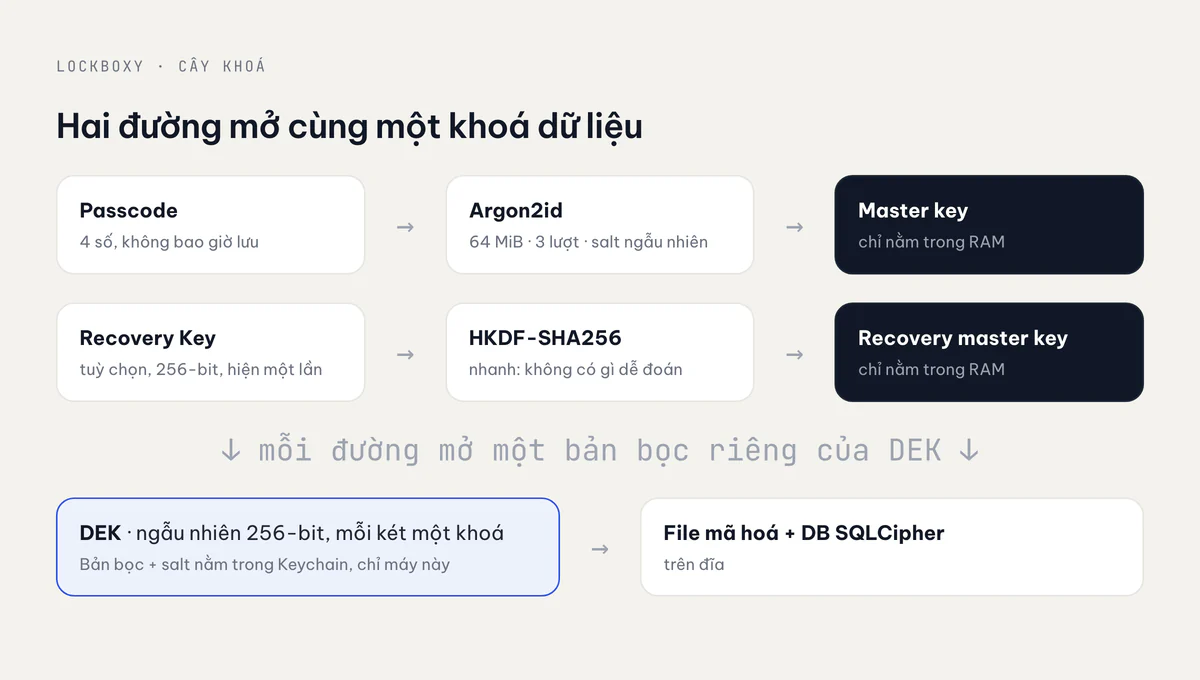 Cây khoá: passcode qua Argon2id thành master key, Recovery Key tuỳ chọn qua HKDF, cả hai cùng mở một DEK ngẫu nhiên