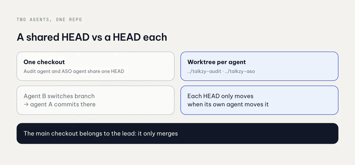 One shared checkout versus one worktree per agent