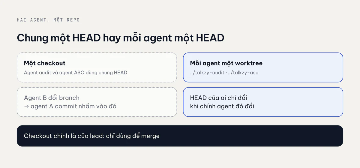 Một checkout dùng chung so với mỗi agent một worktree