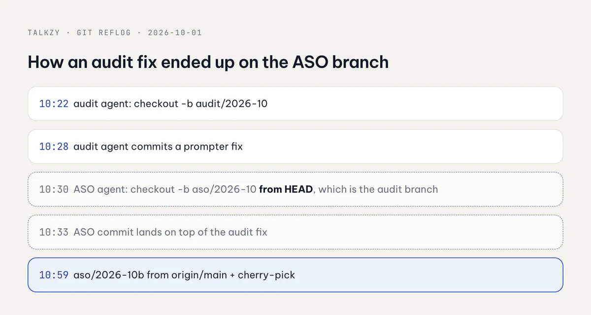 Talkzy reflog timeline showing the ASO branch created from the audit branch