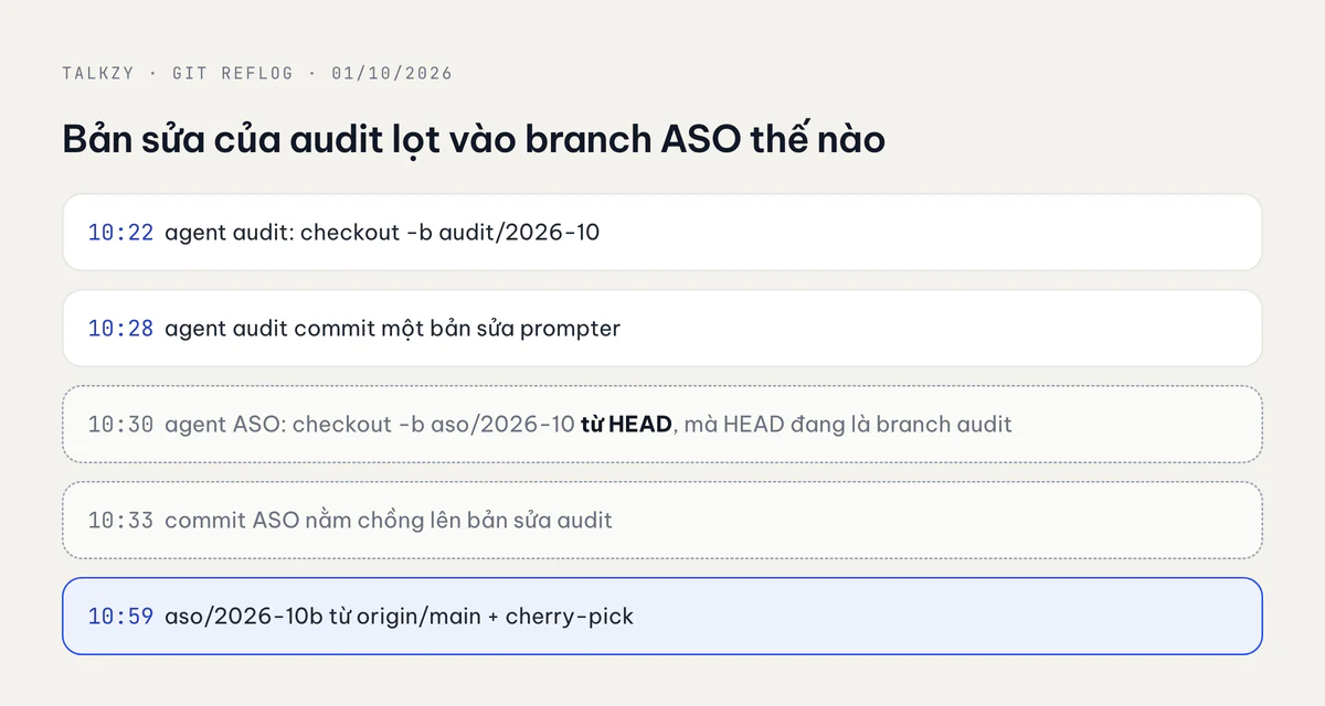 Dòng thời gian reflog của Talkzy: branch ASO được tạo từ branch audit
