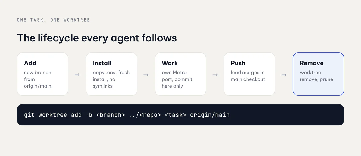 The worktree lifecycle from add to remove