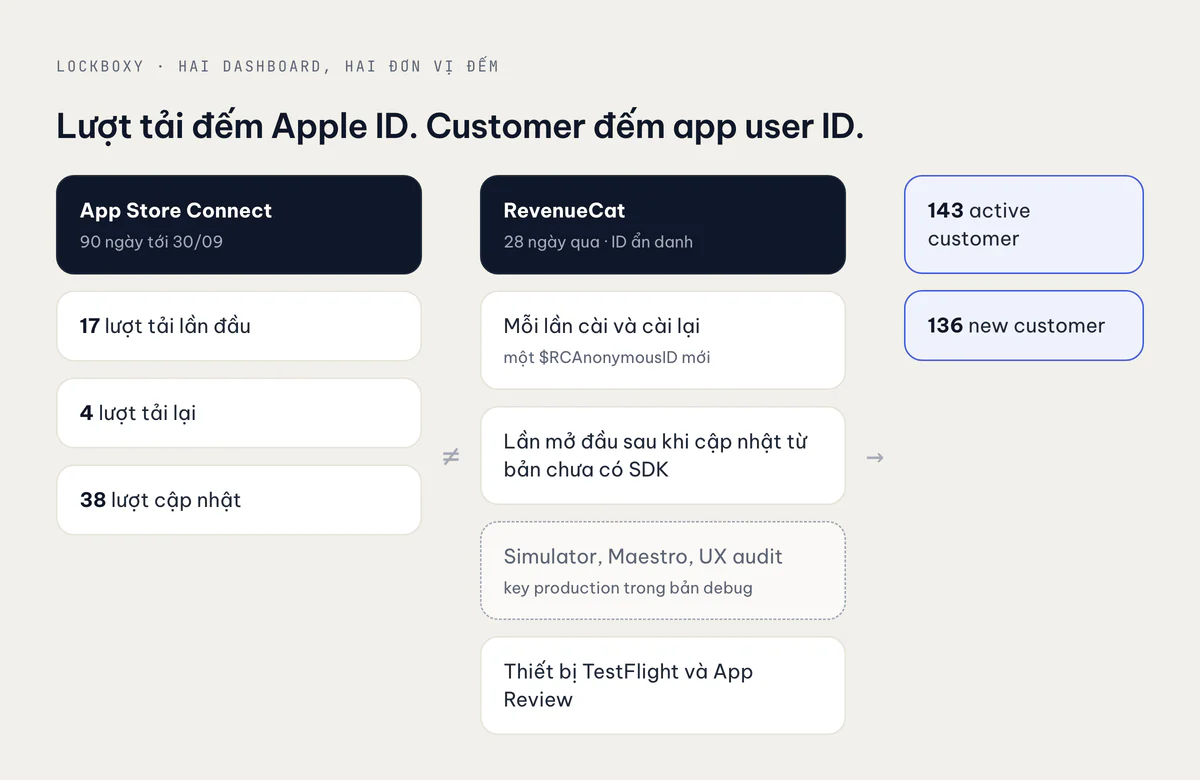 17 + 4 + 38 của App Store Connect cạnh các nguồn sinh ra customer ID của RevenueCat, cộng lại thành 143