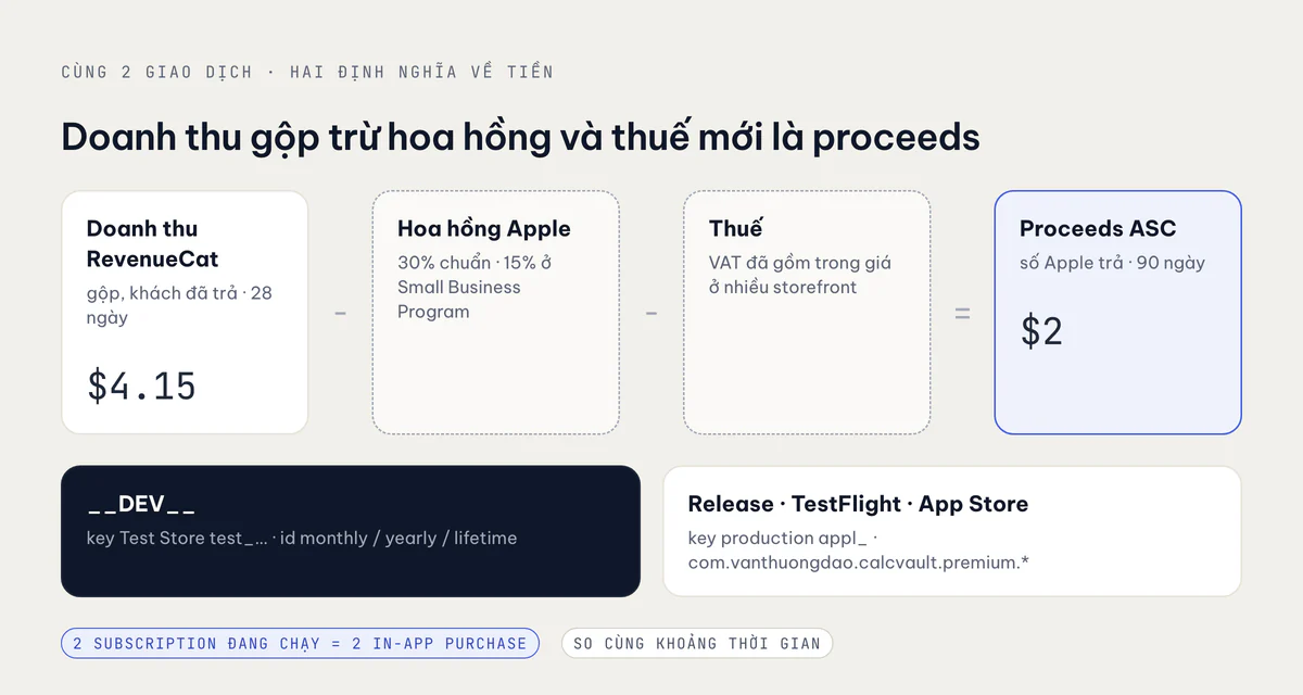 Từ $4.15 gộp trên RevenueCat tới $2 proceeds trên App Store Connect: hoa hồng và thuế bị trừ trước