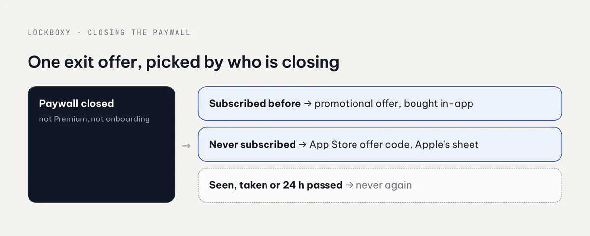 Closing the paywall: a past subscriber gets a promotional offer, a new customer gets an offer code, and a spent offer never returns