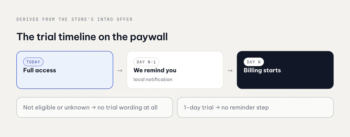 Today full access, a reminder the day before the trial ends, billing on the last day; ineligible users see no trial wording