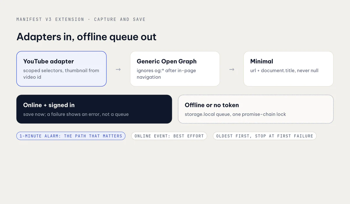 The extension: capture via adapters, save online or queue offline, flush on a one-minute alarm