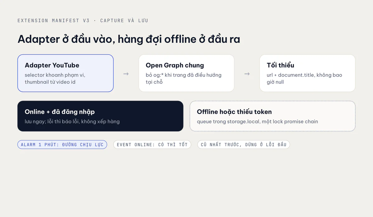 Extension: capture qua adapter, lưu online hoặc xếp hàng offline, flush bằng alarm một phút