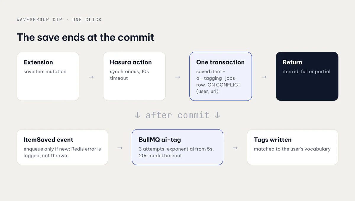 The save path: extension to Hasura action to NestJS, one transaction writes the item and its tagging job, an event after commit enqueues a BullMQ job