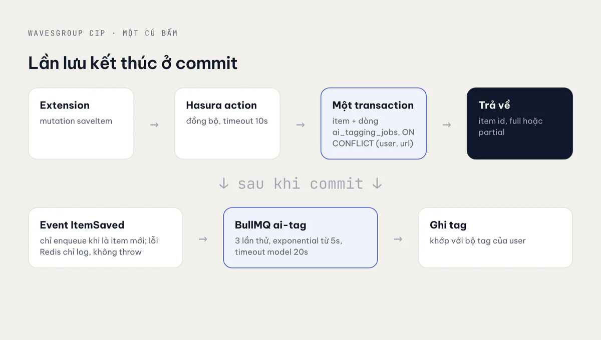 Đường lưu: extension tới Hasura action tới NestJS, một transaction ghi item và job tagging, event sau commit mới enqueue job BullMQ