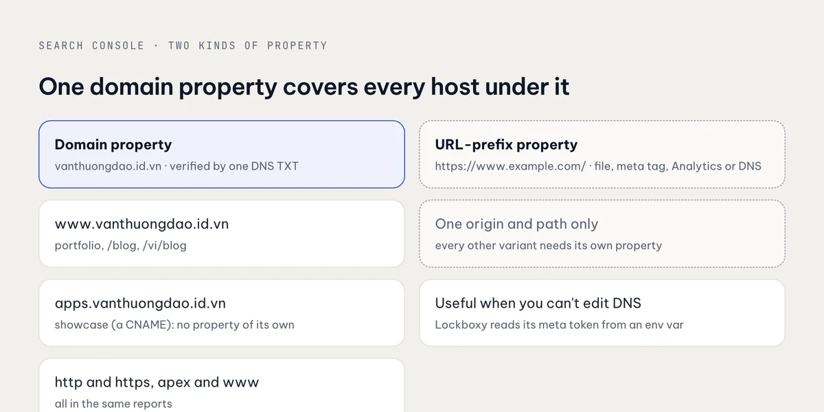 What a domain property and a URL-prefix property each cover