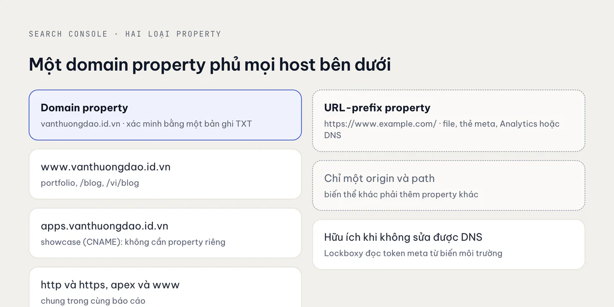 Domain property và URL-prefix property phủ những gì