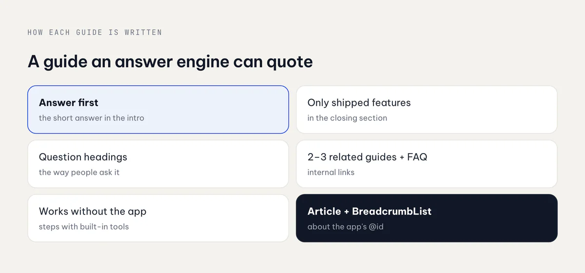 Diagram of how each guide is written: answer first, question headings, works without the app, only shipped features, related links, Article JSON-LD