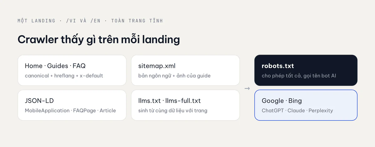 Sơ đồ những gì SEO và GEO của một landing gồm: các trang, JSON-LD, sitemap và llms.txt, với robots.txt cho phép crawler tìm kiếm và AI
