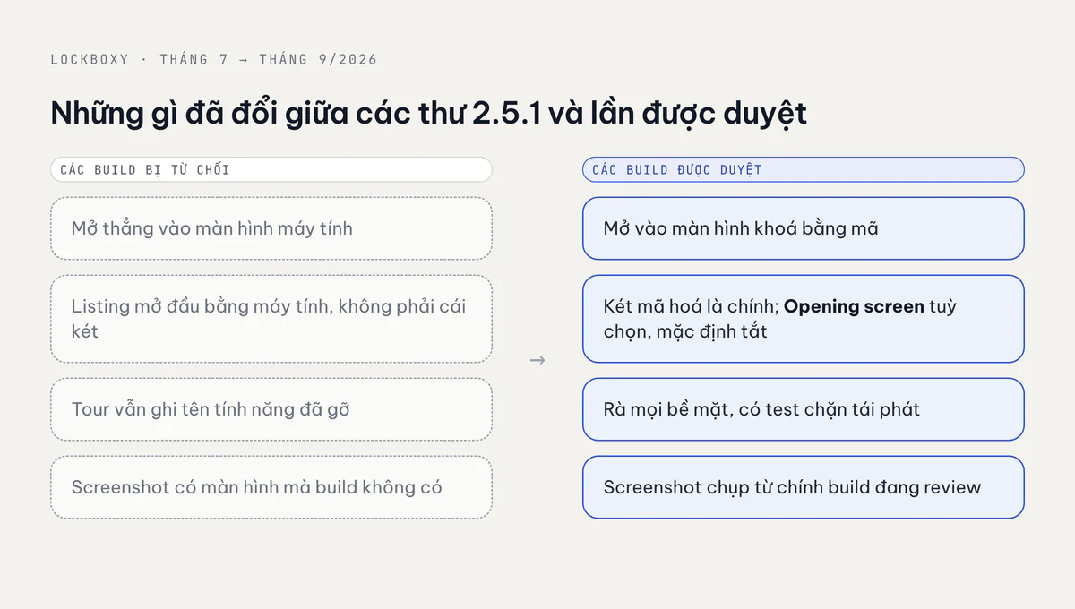 Trước và sau: màn hình mặc định, listing, onboarding và screenshot đã thay đổi thế nào