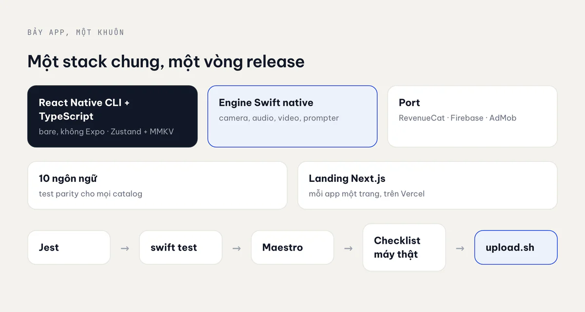 Sơ đồ stack dùng chung và vòng release