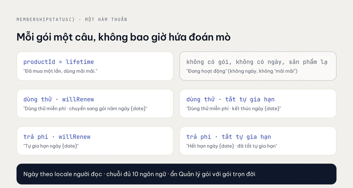 Logic quyết định từng dòng trạng thái