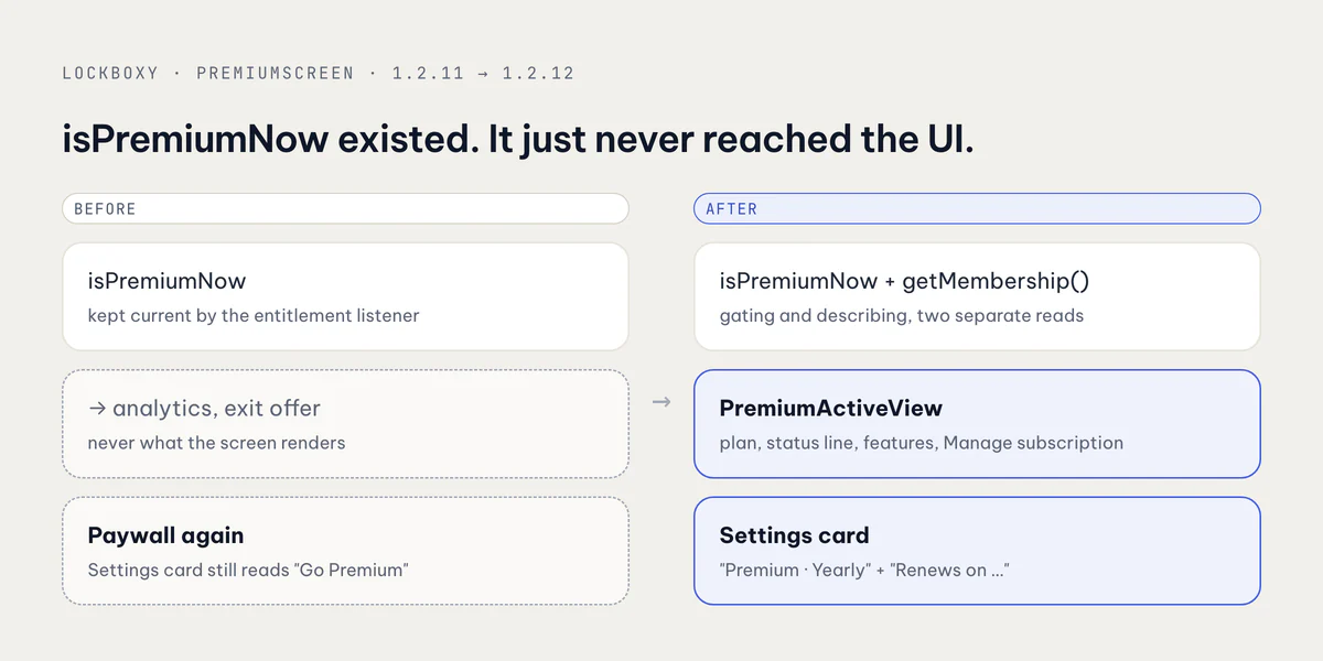 Before and after: the same isPremium state, now deciding the render