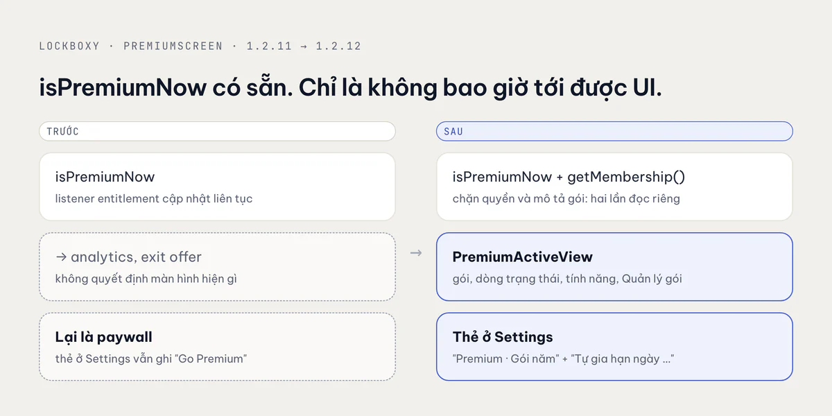 Trước và sau: cùng state isPremium, giờ mới quyết định render